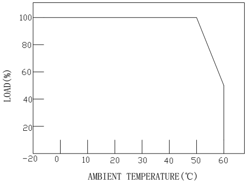 Customize 90 - 264Vac Input To 54V 2.77A Output Constant Voltage Ac To Dc Power Supply(图3)